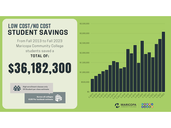 Open Maricopa saved students $36,182,300 in textbook costs from Fall 2013 to Fall 2023